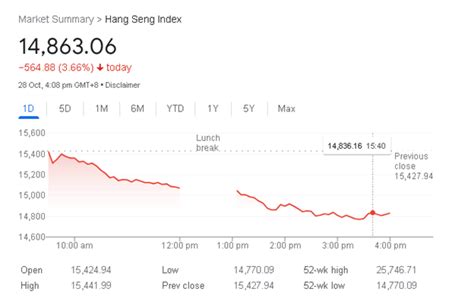 恆指走勢|Hang Seng Indexes